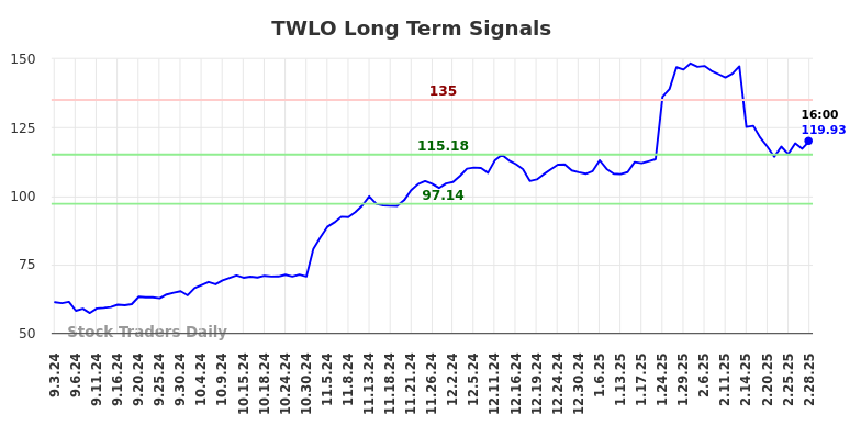 TWLO Long Term Analysis for March 2 2025 TWLO Long Term Analysis for March 2 2025