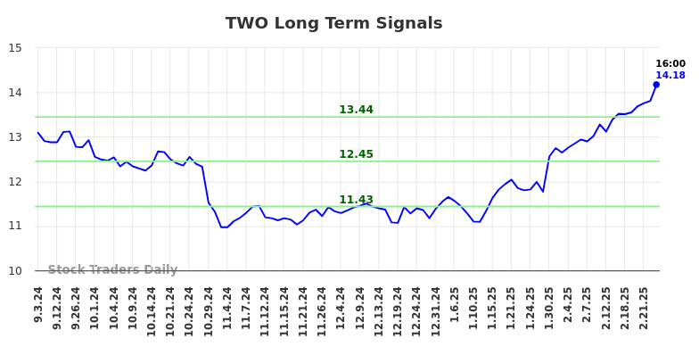 TWO Long Term Analysis for March 2 2025