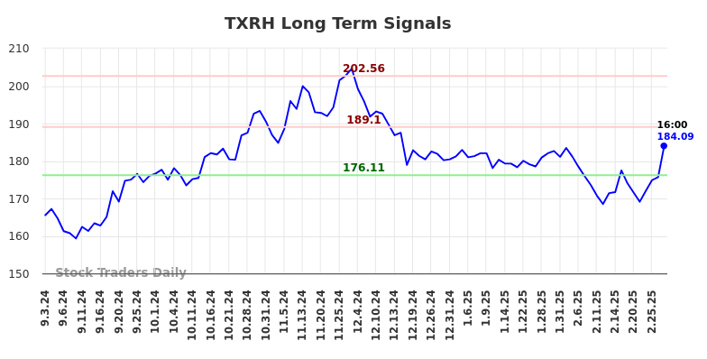 TXRH Long Term Analysis for March 2 2025