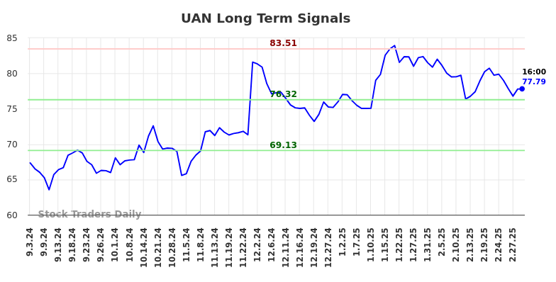 UAN Long Term Analysis for March 2 2025
