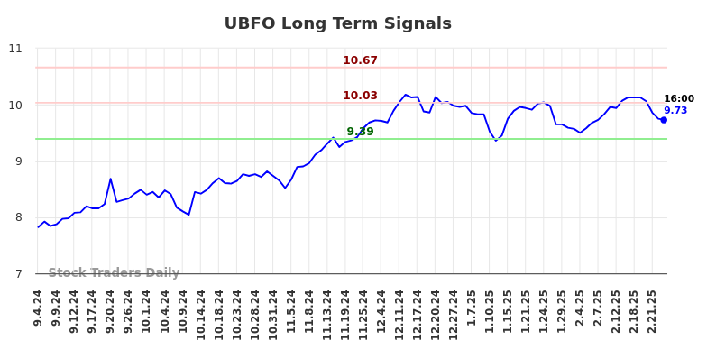 UBFO Long Term Analysis for March 2 2025