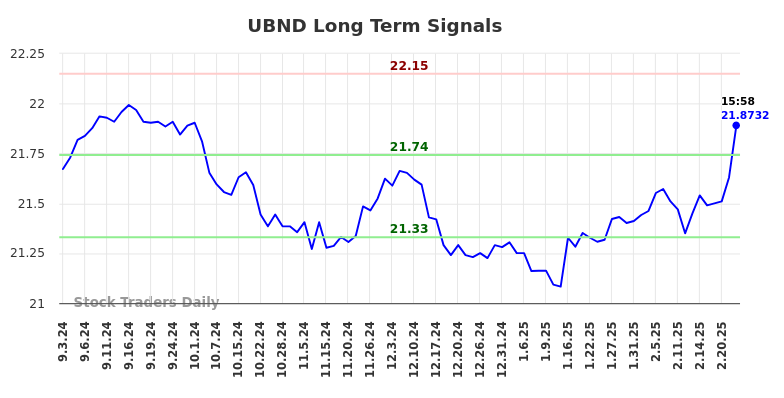 UBND Long Term Analysis for March 2 2025