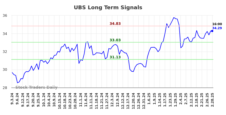 UBS Long Term Analysis for March 2 2025