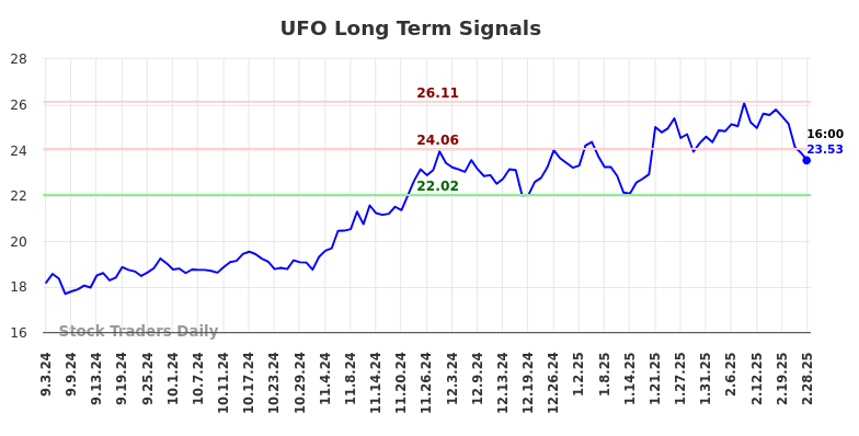 UFO Long Term Analysis for March 2 2025