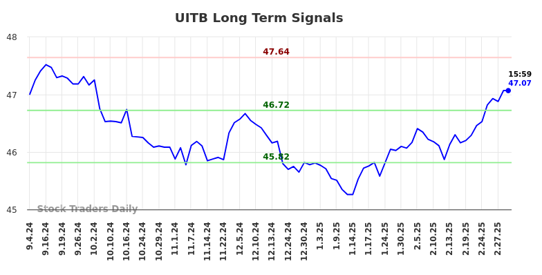 UITB Long Term Analysis for March 2 2025
