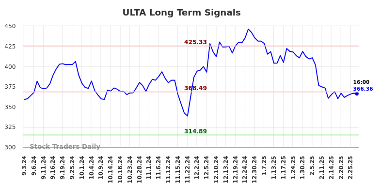 ULTA Long Term Analysis for March 2 2025