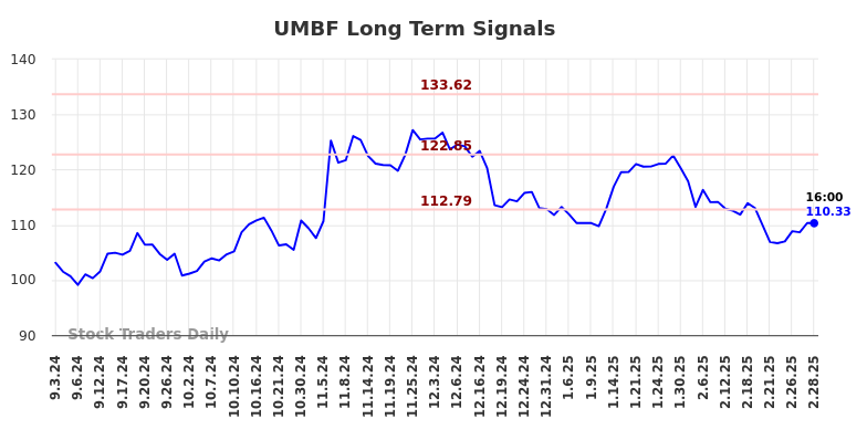 UMBF Long Term Analysis for March 2 2025