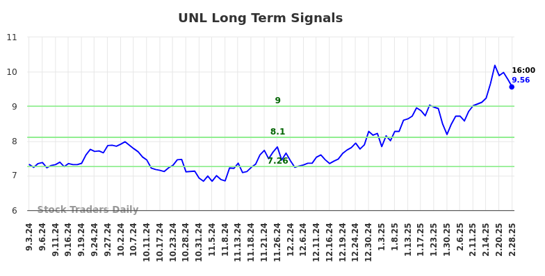 UNL Long Term Analysis for March 2 2025