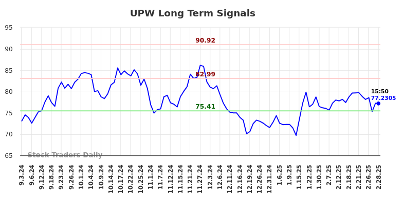 UPW Long Term Analysis for March 2 2025 UPW Long Term Analysis for March 2 2025