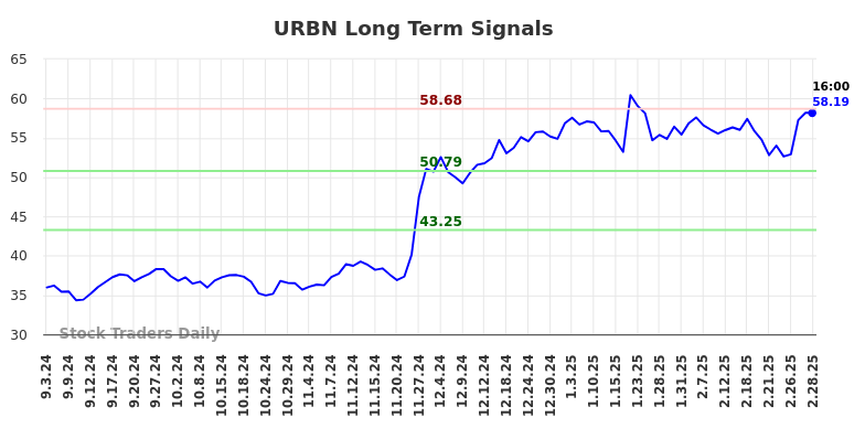 URBN Long Term Analysis for March 2 2025 URBN Long Term Analysis for March 2 2025