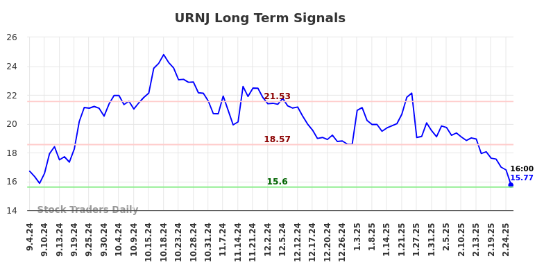 URNJ Long Term Analysis for March 2 2025