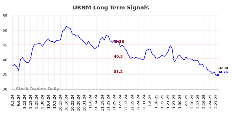 URNM Long Term Analysis for March 2 2025