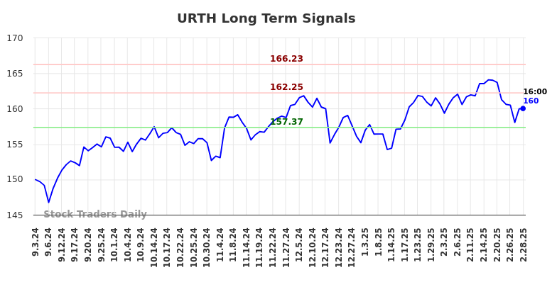 URTH Long Term Analysis for March 2 2025