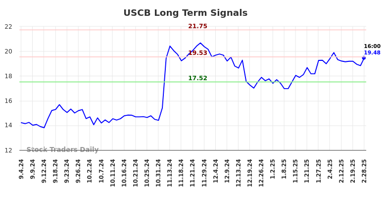 USCB Long Term Analysis for March 2 2025