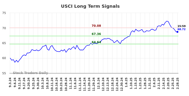 USCI Long Term Analysis for March 2 2025