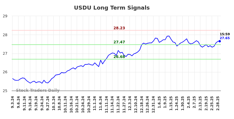 USDU Long Term Analysis for March 2 2025