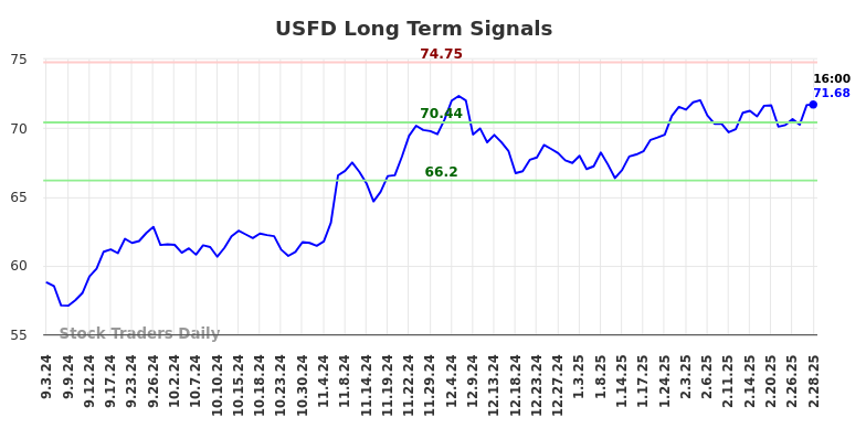 USFD Long Term Analysis for March 2 2025