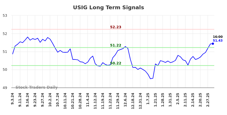 USIG Long Term Analysis for March 2 2025