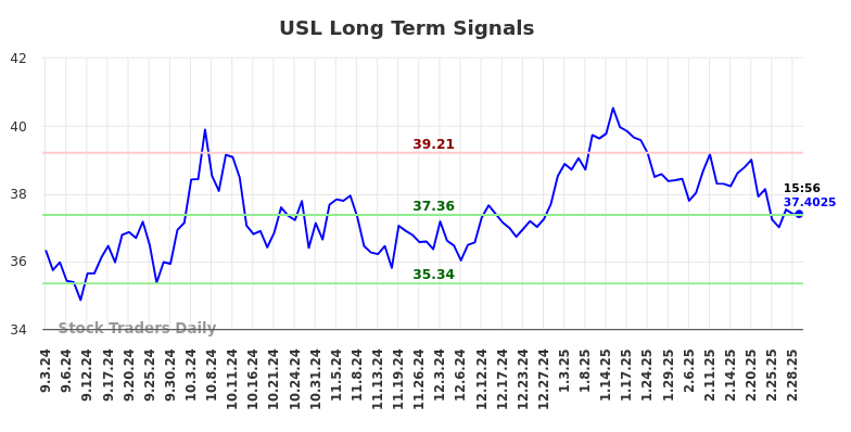 USL Long Term Analysis for March 2 2025