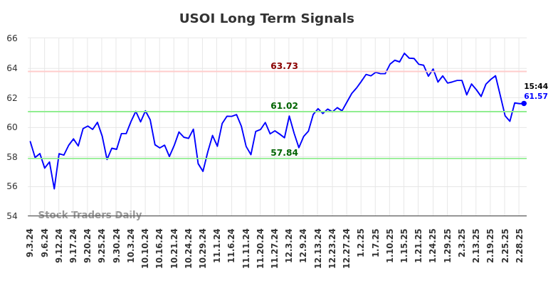 USOI Long Term Analysis for March 2 2025