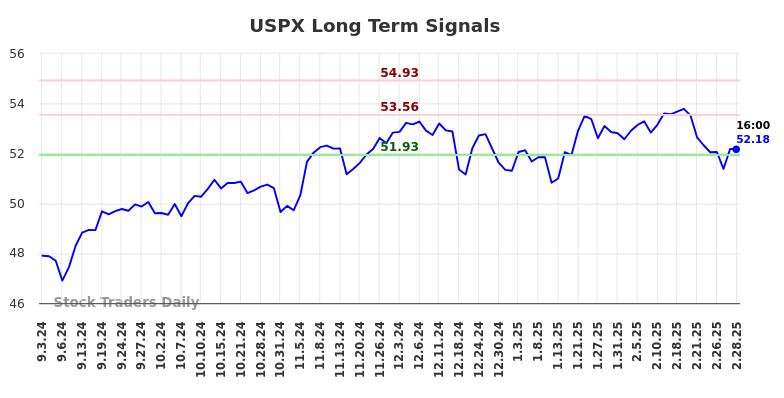 USPX Long Term Analysis for March 2 2025