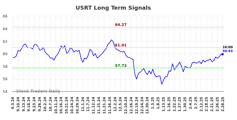 USRT Long Term Analysis for March 2 2025