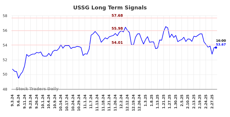 USSG Long Term Analysis for March 2 2025