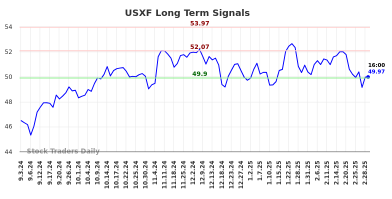 USXF Long Term Analysis for March 2 2025