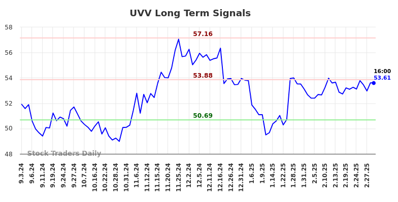 UVV Long Term Analysis for March 2 2025