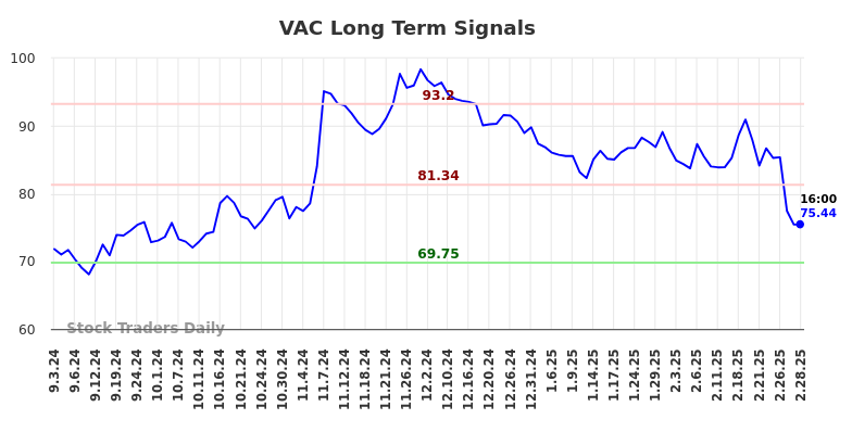 VAC Long Term Analysis for March 2 2025