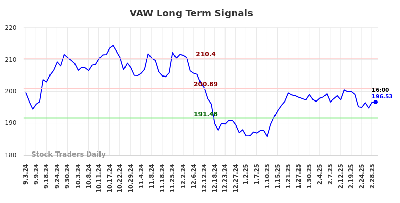 VAW Long Term Analysis for March 2 2025