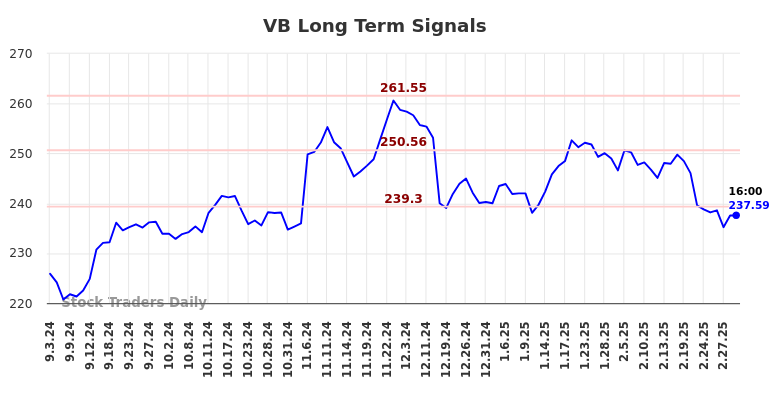 VB Long Term Analysis for March 2 2025