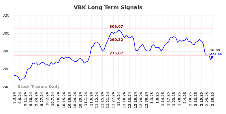 VBK Long Term Analysis for March 2 2025