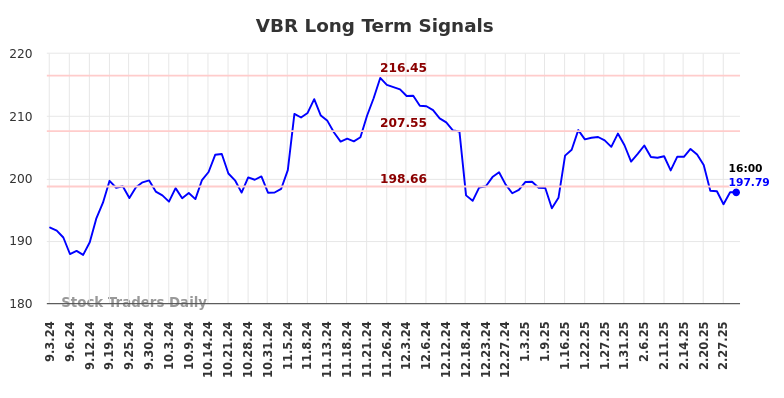 VBR Long Term Analysis for March 2 2025