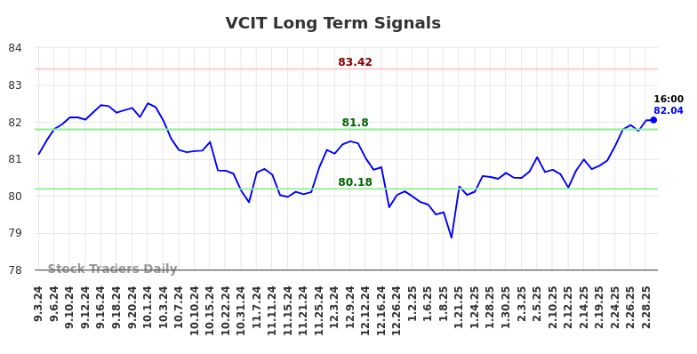 VCIT Long Term Analysis for March 2 2025