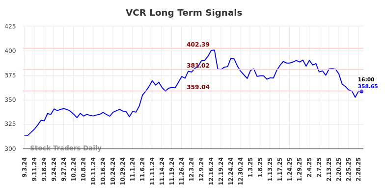 VCR Long Term Analysis for March 2 2025