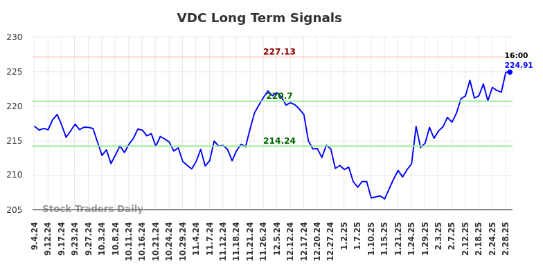 VDC Long Term Analysis for March 2 2025