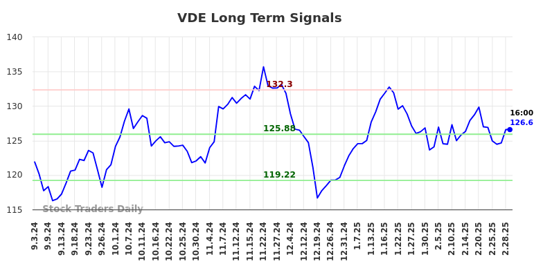 VDE Long Term Analysis for March 2 2025