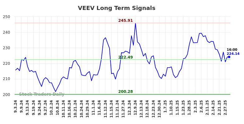 VEEV Long Term Analysis for March 2 2025