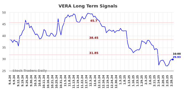 VERA Long Term Analysis for March 2 2025