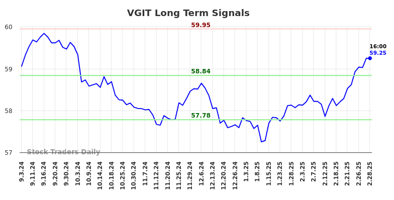 VGIT Long Term Analysis for March 2 2025 VGIT Long Term Analysis for March 2 2025