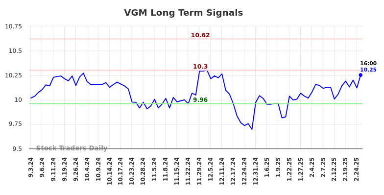 VGM Long Term Analysis for March 2 2025