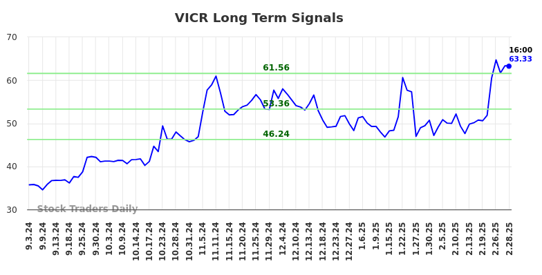VICR Long Term Analysis for March 2 2025