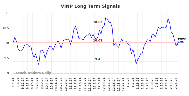 VINP Long Term Analysis for March 2 2025