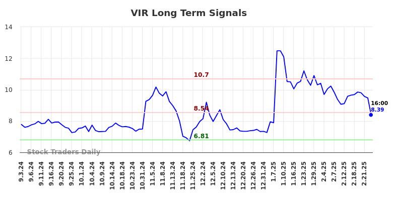 VIR Long Term Analysis for March 2 2025 VIR Long Term Analysis for March 2 2025