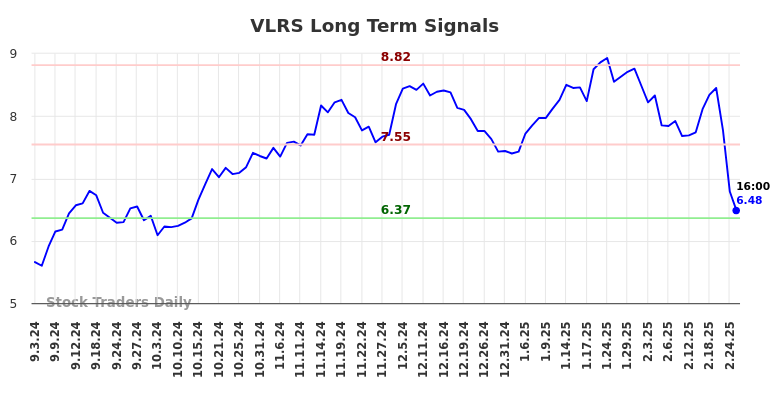 VLRS Long Term Analysis for March 2 2025 VLRS Long Term Analysis for March 2 2025