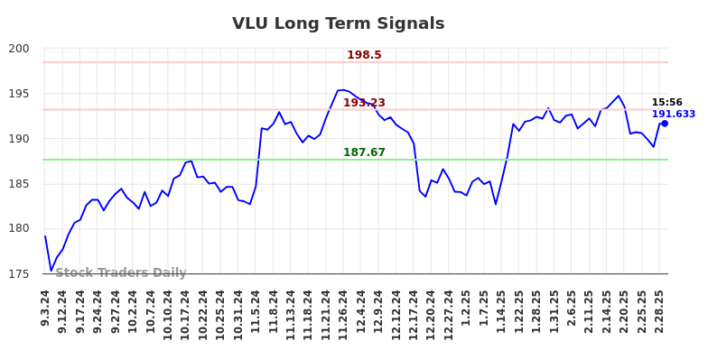 VLU Long Term Analysis for March 2 2025