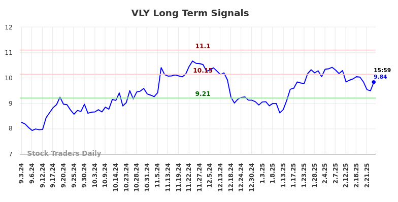 VLY Long Term Analysis for March 2 2025