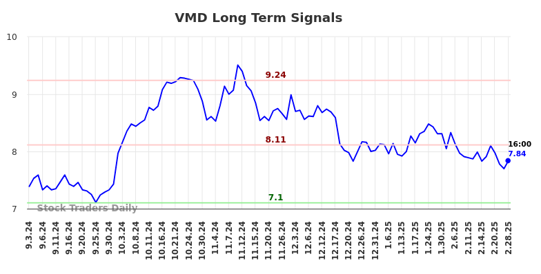 VMD Long Term Analysis for March 2 2025