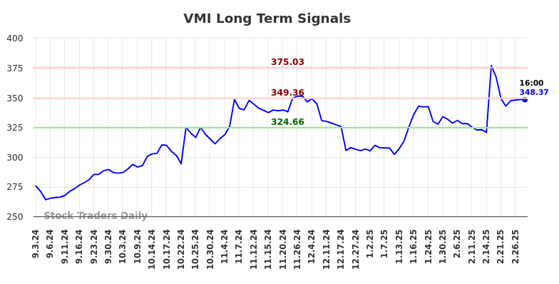 VMI Long Term Analysis for March 2 2025